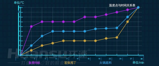 自動炒菜仍是預(yù)制菜加工的短板？快用環(huán)速智能炒菜鍋來補長！